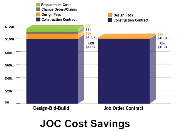JOC Cost Savings